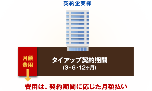 月額払いが可能