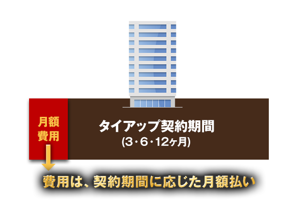 月額払いが可能